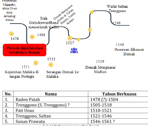 Tabel 2.Daftar nama nama Raja Demak