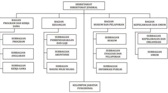 Gambar 1 Struktur Organisasi Setditjen PDN 