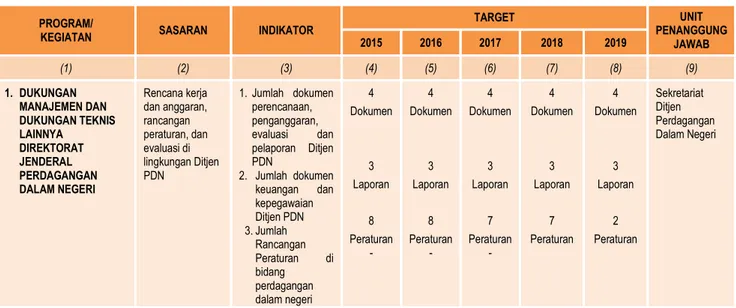 Tabel 4 Indikator Kinerja Setditjen PDN sesuai dengan Renstra Ditjen PDN 2015-2019 