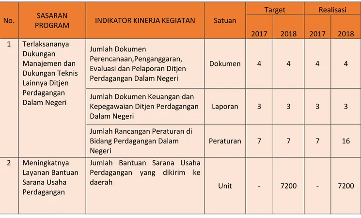 Tabel 6  Perbandingan Capaian Indikator Kinerja Sekretariat Ditjen PDN Tahun 2017 s/d 2018 