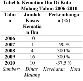 Tabel 6. Kematian Ibu Di Kota  Malang Tahun 2006-2010  Tahu n  Jumlah Kasus  Kematia n Ibu  Perkembangan (%)  2006  10  2007  1  -90 %  2008  4  300 %  2009  16  300 %  2010  10  -37,5 %  Sumber:  Dinas  Kesehatan  Kota 