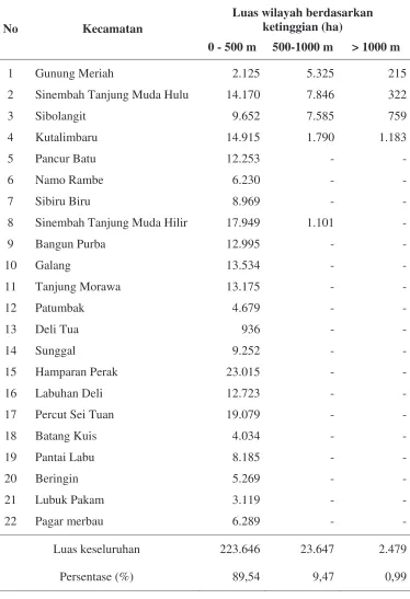 Tabel  7.   Luas wilayah berdasarkan ketinggian di Kabupaten Deli Serdang  