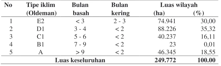 Tabel  9.  Tipe iklim di Kabupaten Deli Serdang 