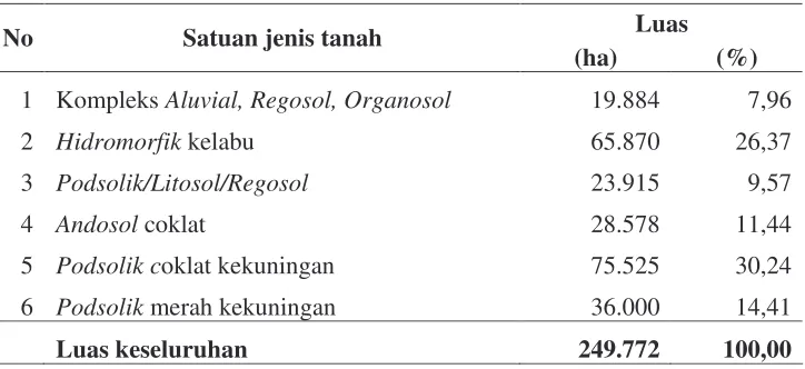 Tabel  10.  Luas dan jenis tanah di Kabupaten Deli Serdang  
