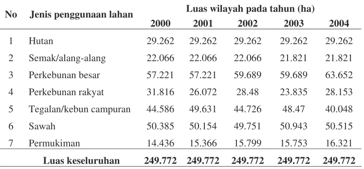Tabel  11.  Komposisi penggunaan lahan di Kabupaten Deli Serdang  