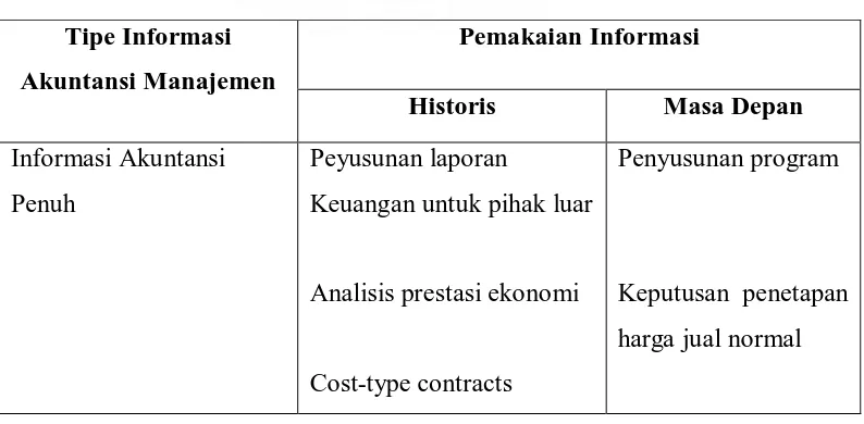 Tabel 2.1 : Perbandingan Tipe Informasi Akuntansi Manajemen dan Pemakaiannya 