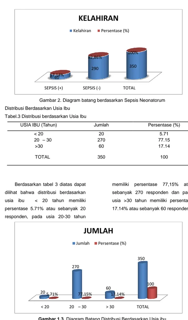 Gambar 1.3. Diagram Batang Distribusi Berdasarkan Usia ibu 