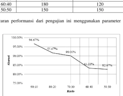 Gambar 3 Hasil Akurasi dari Pengujian Skenario 1. 