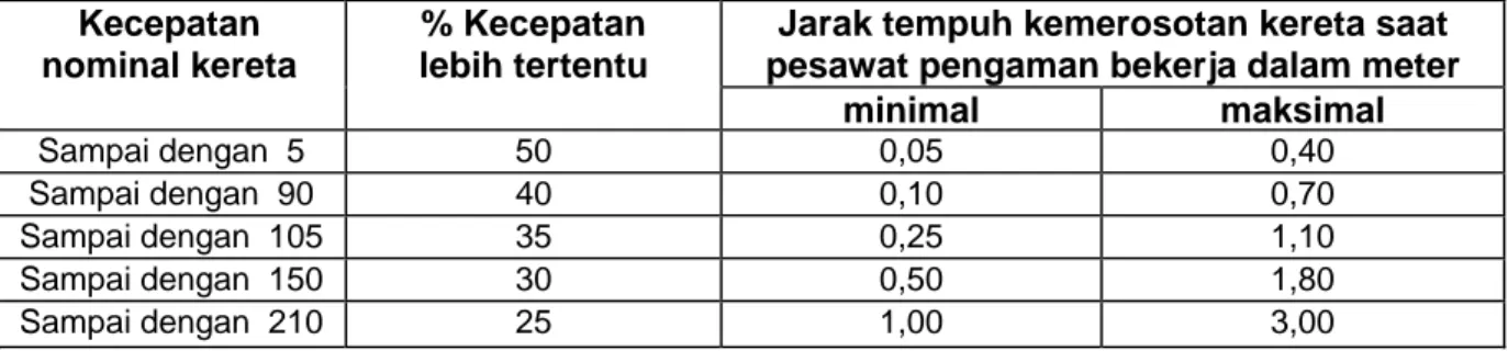 Tabel 4 Jarak tempuh maksimal dan minimal kemerosotan kereta 