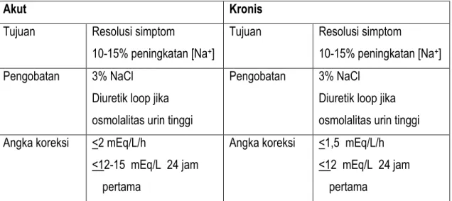 GAMBAR 6: Pengobatan hiponatremia simptomatik  