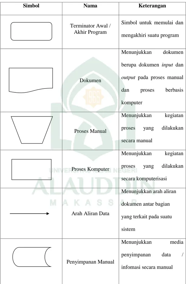 Tabel II. 1 Daftar Simbol Flowmap Diagram (Jogiyanto, 2001). 