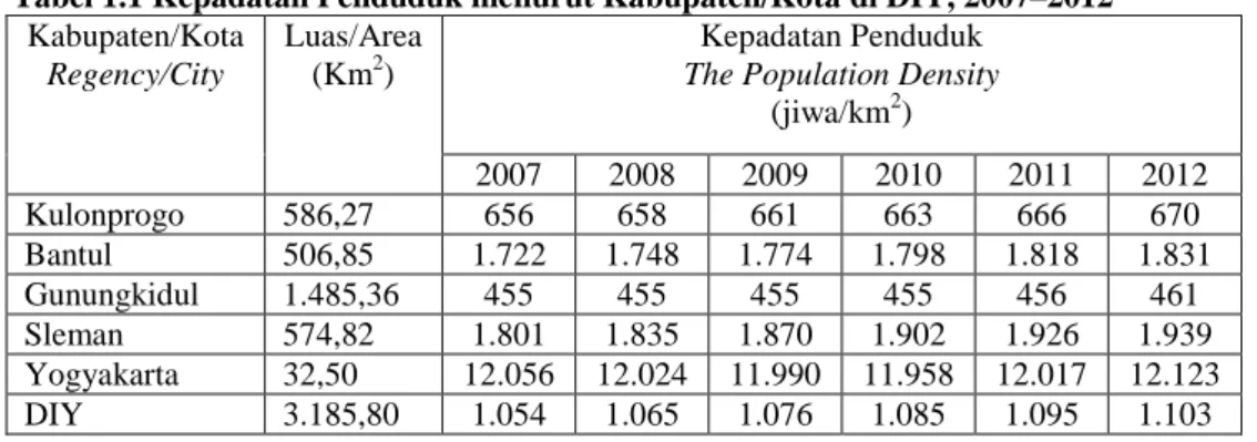 Tabel 1.1 Kepadatan Penduduk menurut Kabupaten/Kota di DIY, 2007–2012   Kabupaten/Kota 