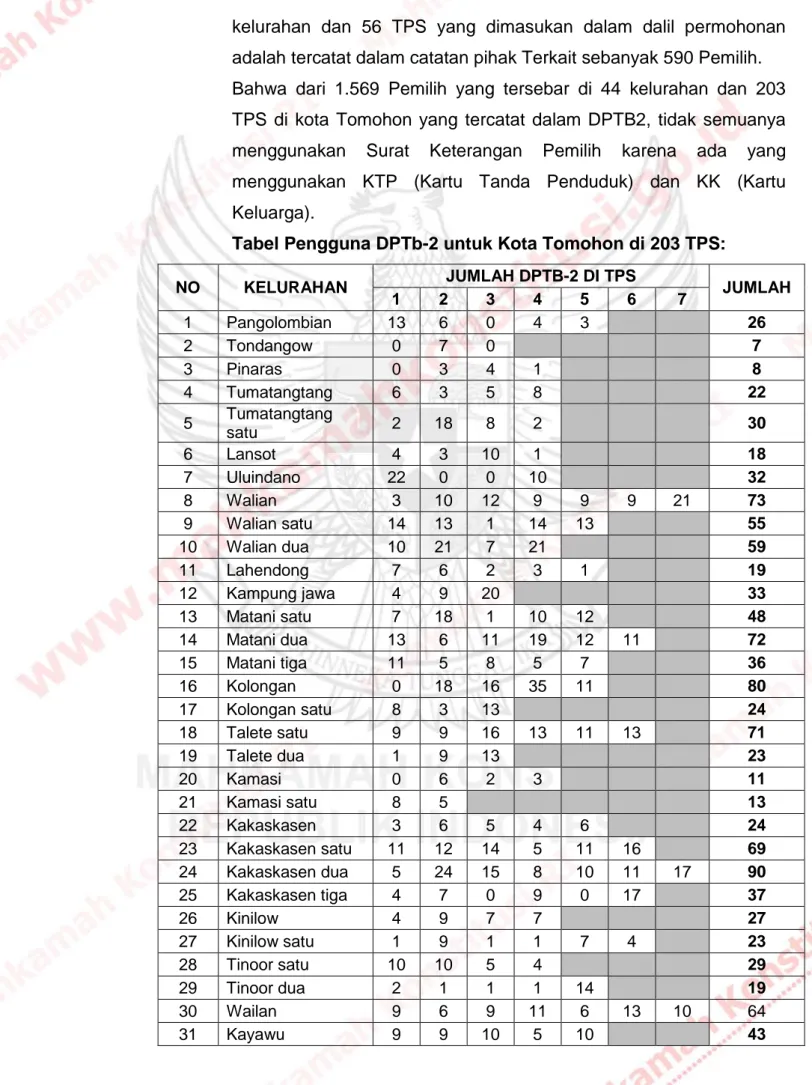 Tabel Pengguna DPTb-2 untuk Kota Tomohon di 203 TPS: 