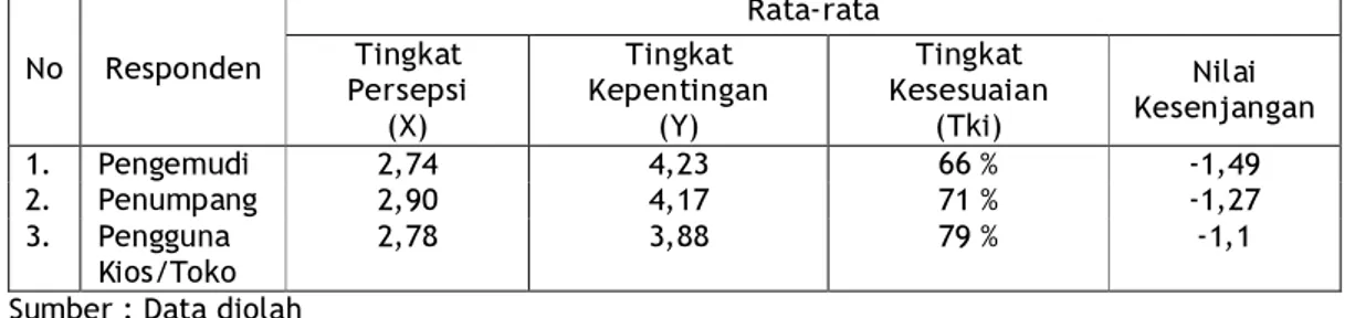 Tabel 2. Rata-rata Tingkat Kesesuaian dan Kesenjangan Responden Pengguna Terminal 