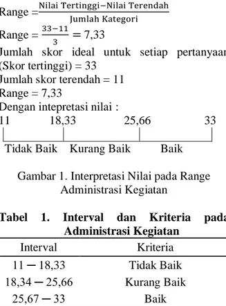 Gambar 1. Interpretasi Nilai pada Range  Administrasi Kegiatan 