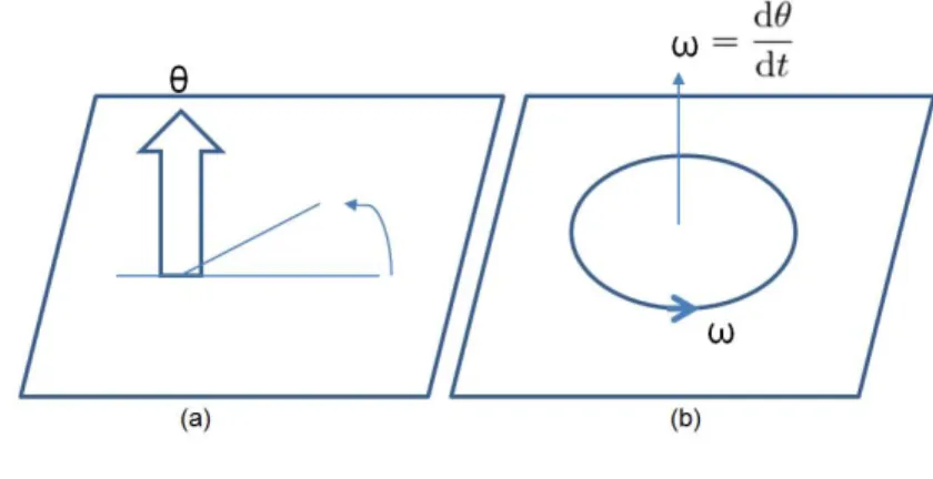 Gambar 2. (a) arah ~ θ tegak lurus bidang. (b) arah ~ ω sejajar dengan sumbu putar.