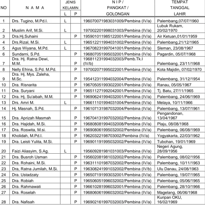 Tabel 5. Daftar Identitas Guru Madrasah Aliyah Negeri 2  Palembang 