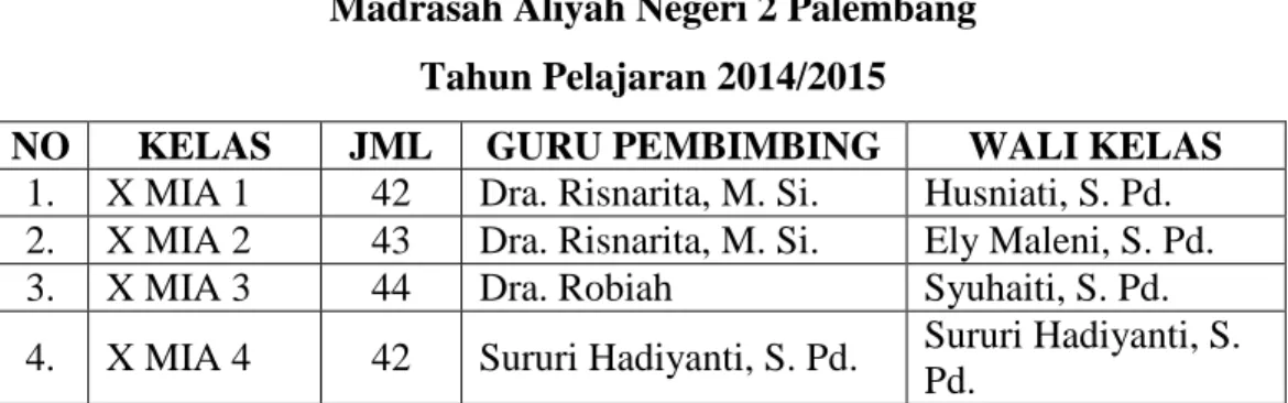 Tabel 6. Daftar Guru BK dan Wali Kelas   Madrasah Aliyah Negeri 2 Palembang  