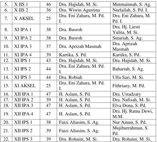 Tabel  7.  Daftar  Identitas  Pegawai  Madrasah  Aliyah  Negeri  2  Palembang 