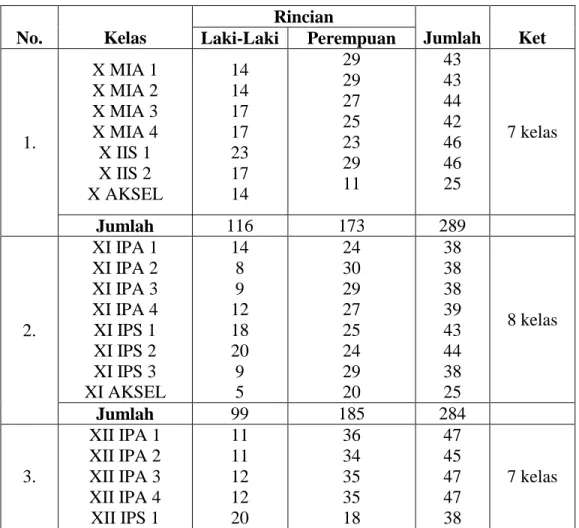 Tabel 10. Data Jumlah Siswa Madrasah Aliyah Negeri 2 Palembang  Tahun Pelajaran 2014/2015  No