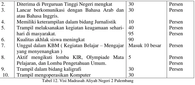 Tabel 12. Visi Madrasah Aliyah Negeri 2 Palembang 