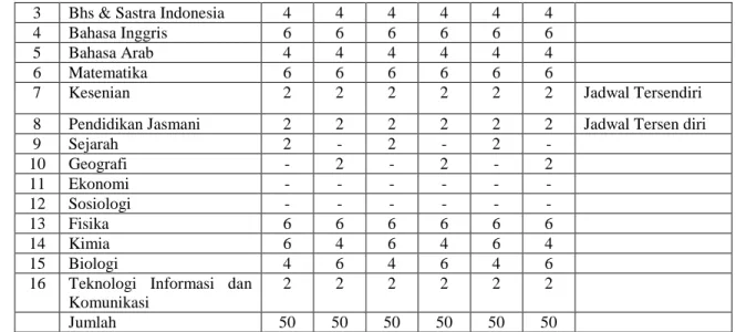 Tabel 13. Struktur kurikulum MAN 2 Palembang program studi ilmu alam.