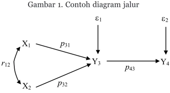 Gambar 1. Contoh diagram jalur 