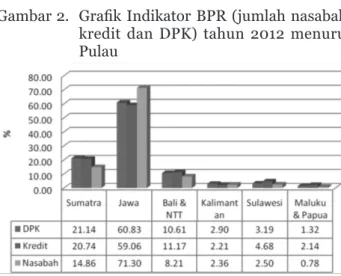 Gambar 1.   Sebaran BPR di Indonesia menurut pu- pu-lau tahun 2012