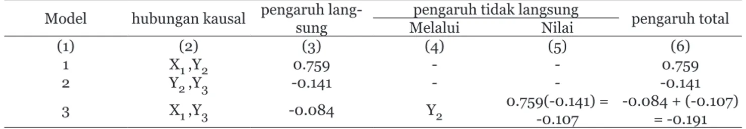 Diagram  jalur,  persamaan  struktural  dan  tabel  dekomposisi  yang  terbentuk  diilustrasikan  pada  Gambar 4 berikut