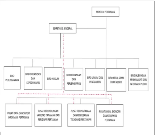 Gambar 1. Struktur Organisasi Sekretariat Jenderal Kementerian Pertanian 