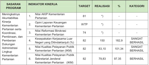 Tabel 1.  Capaian Indikator Sekretariat Jenderal Kementerian Pertanian Tahun 2017 