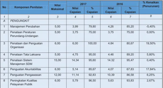 Tabel 4. Detail hasil PMPRB Kementerian Pertanian tahun 2017  dan 2016