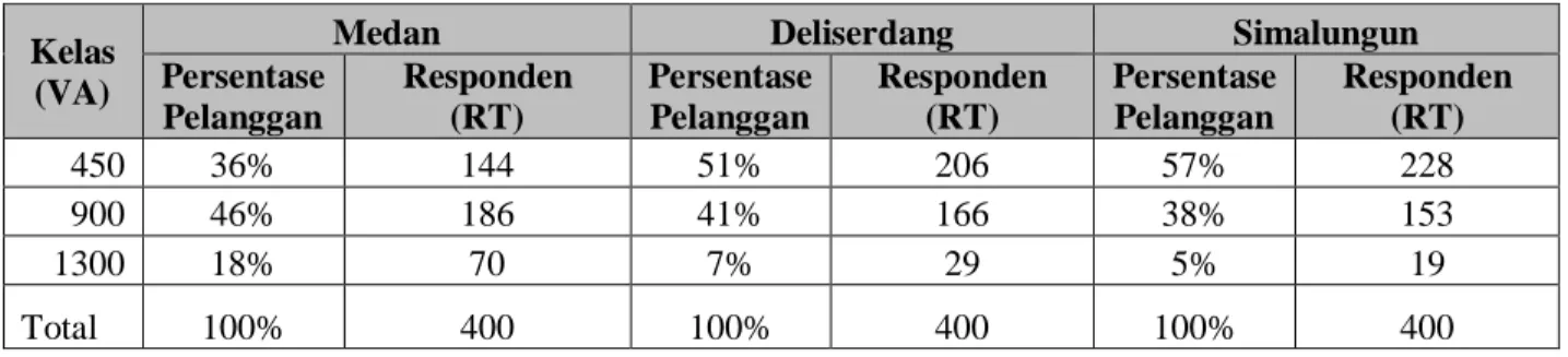 Tabel 2 Jumlah responden menurut kategori kelas pelanggan  Kelas  