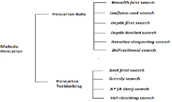 Gambar 2.1 Bagan Metode Pencarian (Searching) 