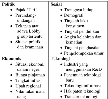 Tabel 2.1 Analisis PEST  (Ward dan Peppard, 2002, p71)  Politik  •  Pajak /Tarif  •   Perundang-undangan  •  Tekanan atau  adaya Lobby  group tertentu  •  Situasi politik  dan keamanan  Sosial 