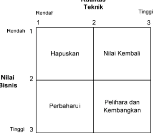 Gambar 2.6 Diagram Audit Grid  Earl (1989, p74) 