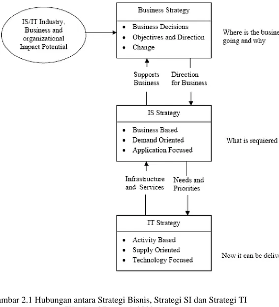 Gambar 2.1 Hubungan antara Strategi Bisnis, Strategi SI dan Strategi TI   (Ward and Peppard, 2002, p41) 