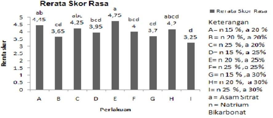 Gambar 3. Grafik rerata skor panelis terhadap aroma minuman effervescent wortel. 