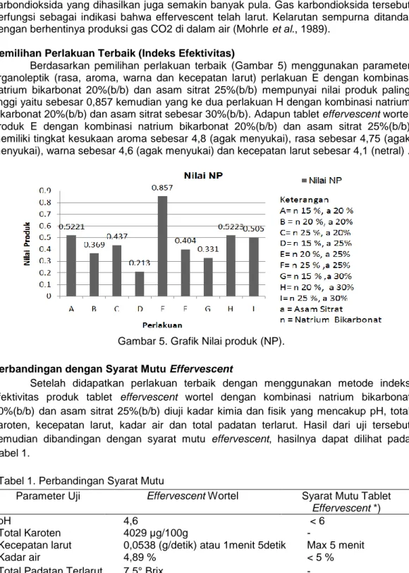 Gambar 5. Grafik Nilai produk (NP). 