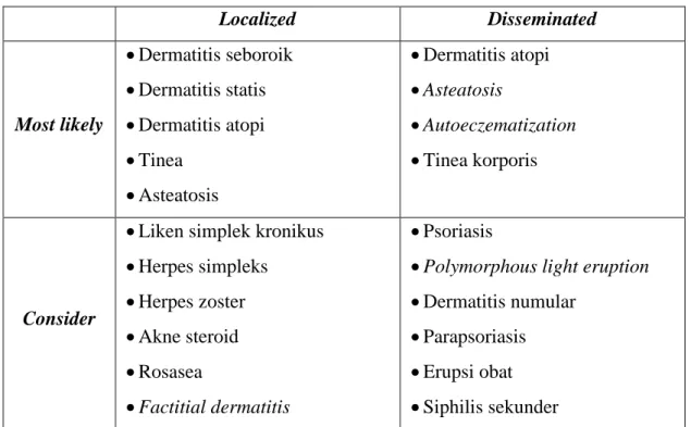 Tabel 1. Differential Diagnosis of Irritant Contact Dermatitis (Major Types) 