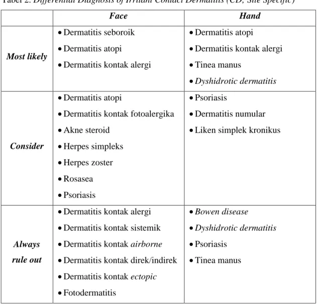 Tabel 2. Differential Diagnosis of Irritant Contact Dermatitis (CD; Site Specific) 