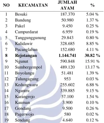 Tabel  1  Jumlah  Ayam  Ras  Petelur  di  Kabupaten  Tulungagung tahun 2014  NO  KECAMATAN  JUMLAH  AYAM  %  1  Besuki  187.370  5.04 %  2  Bandung  50.980  1.37 %  3  Pakel  9.450  0.25 %  4  Campurdarat  6.959  0.19 %  5  Tanggunggunung  29.843  0.80 %  