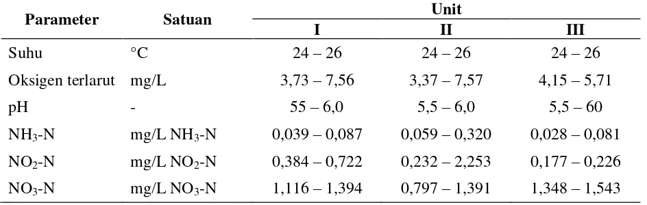 Gambar 7.   Pertumbuhan bobot rata-rata ikan nila merah (Oreohromis sp.) pada masing-masing    unit sitem resirkulasi 