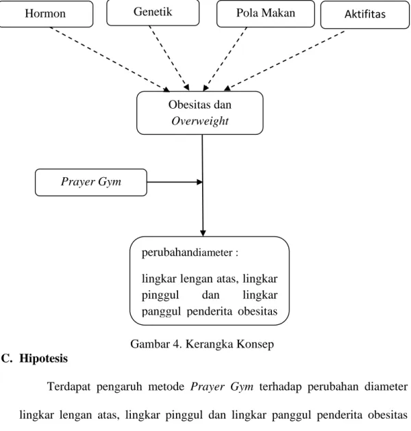 Gambar 4. Kerangka Konsep C.  Hipotesis 
