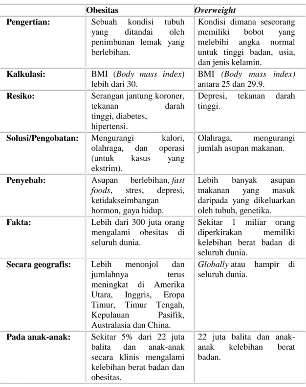 Tabel 2.1 Perbandingan Obesitas dan Overweight (WHO, 2003) 