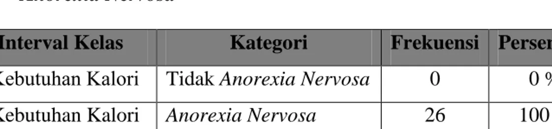 Tabel 1. Kategorisasi Identifikasi FAT yang Dialami oleh Atlet Angkat Besi                     Putri dan Atlet Angkat Berat Putri DIY secara Objektif pada Kendali                  Anorexia Nervosa 