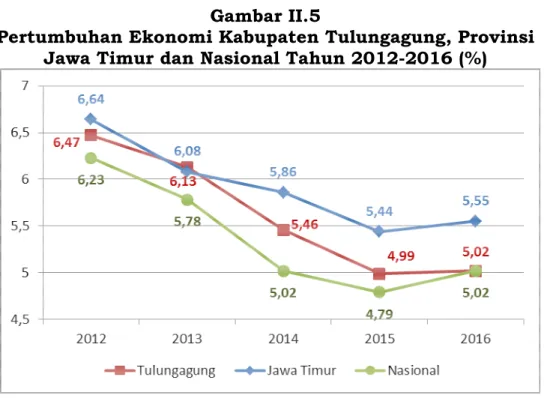 Grafik  berikut  menyajikan  tingkat  pertumbuhan  ekonomi  Kabupaten  Tulungagung,  Provinsi  Jawa  Timur  dan  Nasional  selama  kurun  waktu  tahun  2012-2016  berdasarkan  tahun  dasar  2010