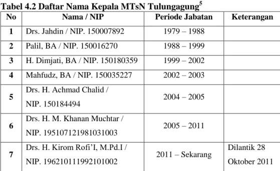 Tabel 4.2 Daftar Nama Kepala MTsN Tulungagung 5