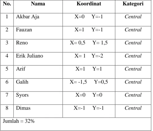 Tabel  untuk  mencari  tipe  tubuh  diatas  menggunakan  koordinat dan somatochart sepeti ditunjuk pada tabel 3
