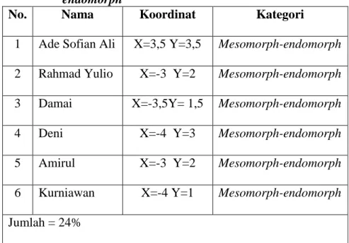 Tabel  untuk  mencari  tipe  tubuh  diatas  menggunakan  koordinat dan somatochart sepeti ditunjuk pada tabel 4